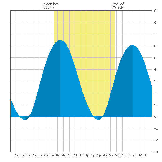 Berrys Creek tide chart for Wednesday, November 3, 2021