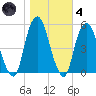 Berrys Creek tide chart for Thursday, November 4, 2021