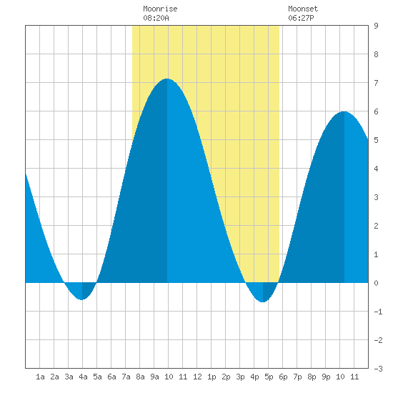 Berrys Creek tide chart for Friday, November 5, 2021