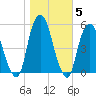 Berrys Creek tide chart for Friday, November 5, 2021