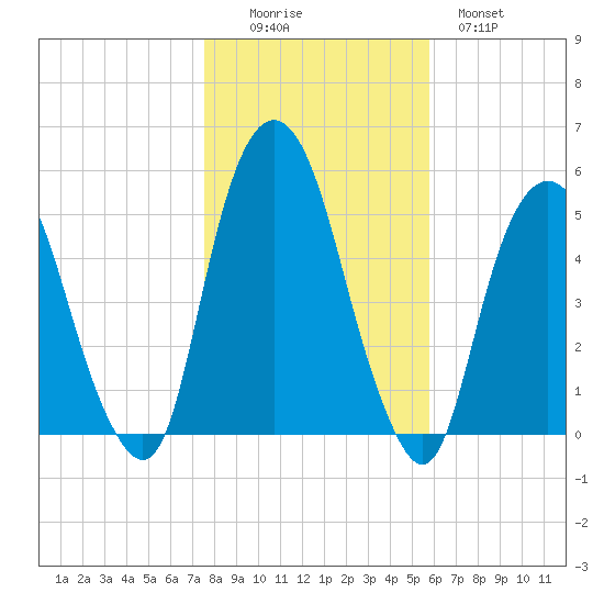 Berrys Creek tide chart for Saturday, November 6, 2021