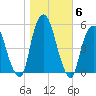 Berrys Creek tide chart for Saturday, November 6, 2021