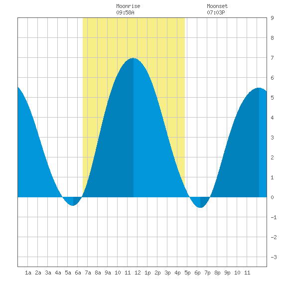 Berrys Creek tide chart for Sunday, November 7, 2021