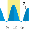 Berrys Creek tide chart for Sunday, November 7, 2021