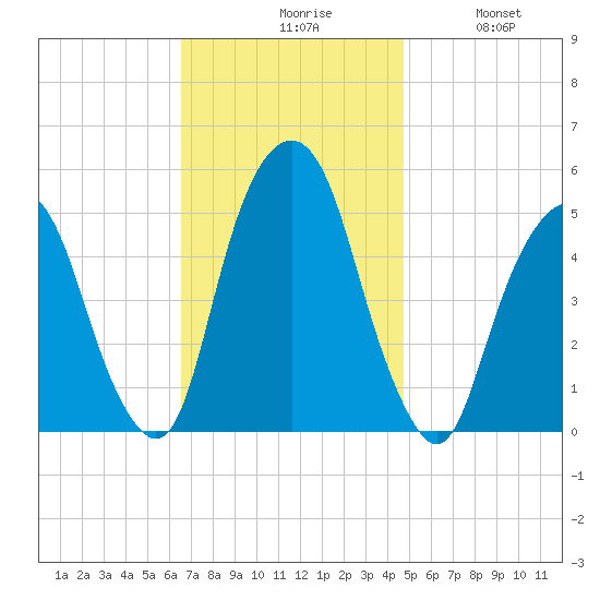 Berrys Creek tide chart for Monday, November 8, 2021