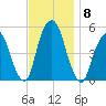 Berrys Creek tide chart for Monday, November 8, 2021