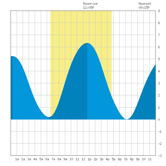 Berrys Creek tide chart for Tuesday, November 9, 2021