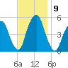 Berrys Creek tide chart for Tuesday, November 9, 2021