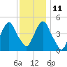Berrys Creek tide chart for Saturday, December 11, 2021