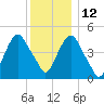 Berrys Creek tide chart for Sunday, December 12, 2021
