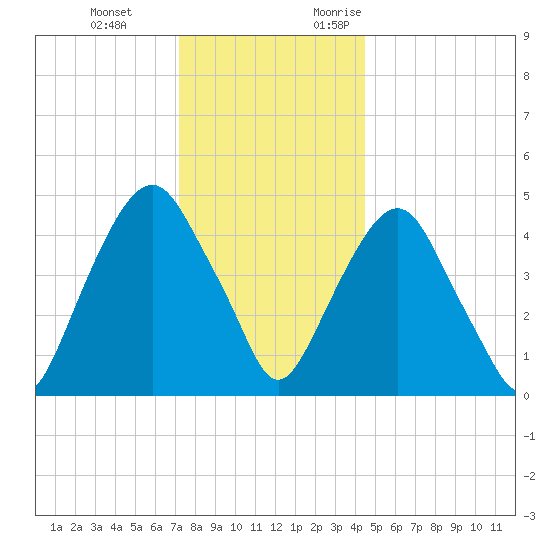 Berrys Creek tide chart for Tuesday, December 14, 2021