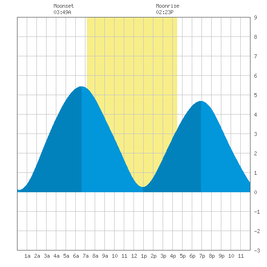 Berrys Creek tide chart for Wednesday, December 15, 2021