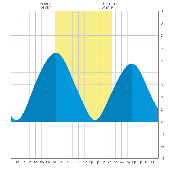 Berrys Creek tide chart for Thursday, December 16, 2021