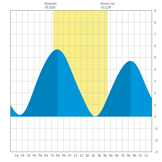 Berrys Creek tide chart for Friday, December 17, 2021