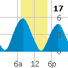Berrys Creek tide chart for Friday, December 17, 2021