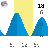 Berrys Creek tide chart for Saturday, December 18, 2021