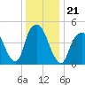 Berrys Creek tide chart for Tuesday, December 21, 2021