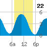 Berrys Creek tide chart for Wednesday, December 22, 2021