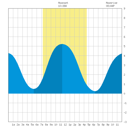 Berrys Creek tide chart for Thursday, December 23, 2021