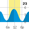 Berrys Creek tide chart for Thursday, December 23, 2021
