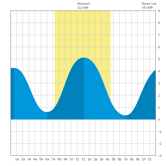 Berrys Creek tide chart for Friday, December 24, 2021