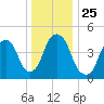 Berrys Creek tide chart for Saturday, December 25, 2021