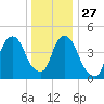 Berrys Creek tide chart for Monday, December 27, 2021