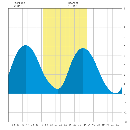 Berrys Creek tide chart for Tuesday, December 28, 2021