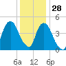 Berrys Creek tide chart for Tuesday, December 28, 2021