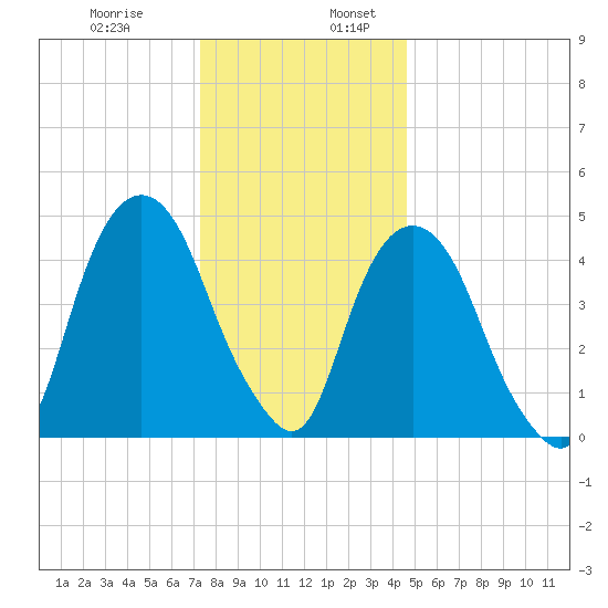 Berrys Creek tide chart for Wednesday, December 29, 2021