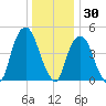 Berrys Creek tide chart for Thursday, December 30, 2021