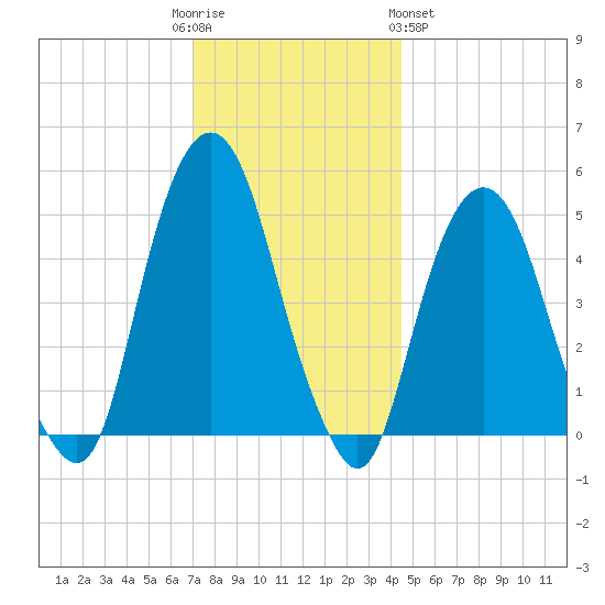 Berrys Creek tide chart for Friday, December 3, 2021