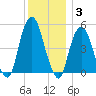 Berrys Creek tide chart for Friday, December 3, 2021