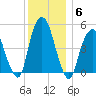 Berrys Creek tide chart for Monday, December 6, 2021