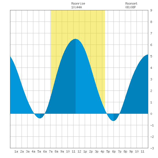 Berrys Creek tide chart for Tuesday, December 7, 2021