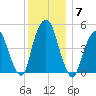 Berrys Creek tide chart for Tuesday, December 7, 2021