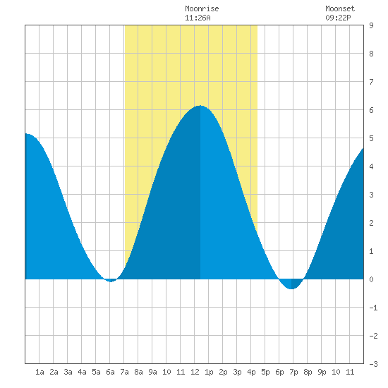 Berrys Creek tide chart for Wednesday, December 8, 2021