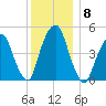 Berrys Creek tide chart for Wednesday, December 8, 2021