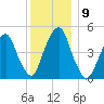 Berrys Creek tide chart for Thursday, December 9, 2021