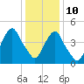 Berrys Creek tide chart for Monday, January 10, 2022