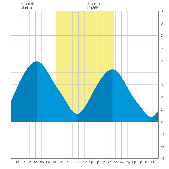 Berrys Creek tide chart for Tuesday, January 11, 2022
