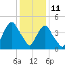 Berrys Creek tide chart for Tuesday, January 11, 2022