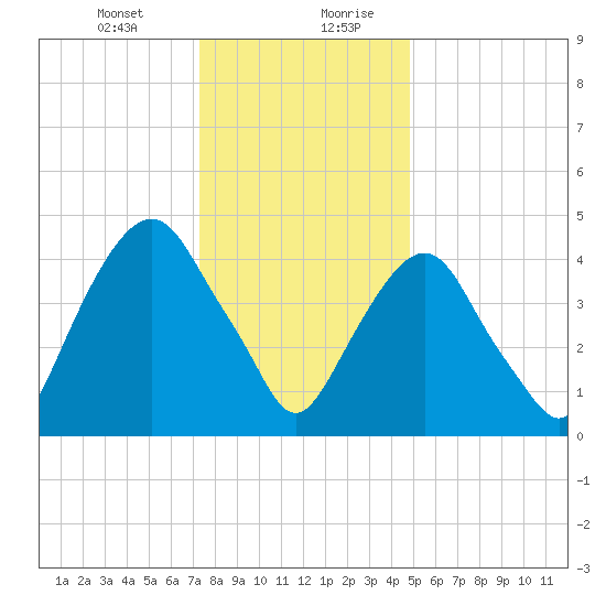 Berrys Creek tide chart for Wednesday, January 12, 2022