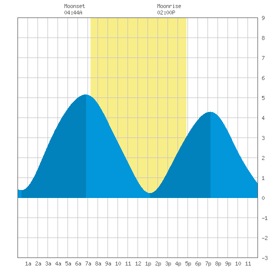 Berrys Creek tide chart for Friday, January 14, 2022
