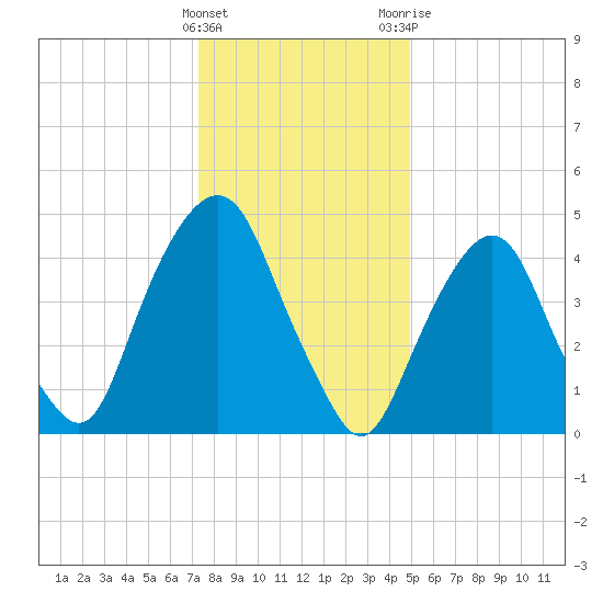 Berrys Creek tide chart for Sunday, January 16, 2022