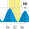 Berrys Creek tide chart for Sunday, January 16, 2022