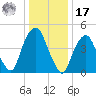 Berrys Creek tide chart for Monday, January 17, 2022
