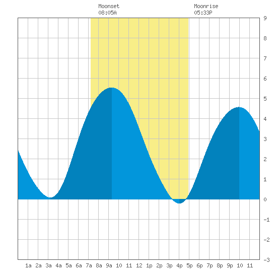 Berrys Creek tide chart for Tuesday, January 18, 2022