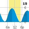 Berrys Creek tide chart for Wednesday, January 19, 2022