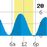 Berrys Creek tide chart for Thursday, January 20, 2022